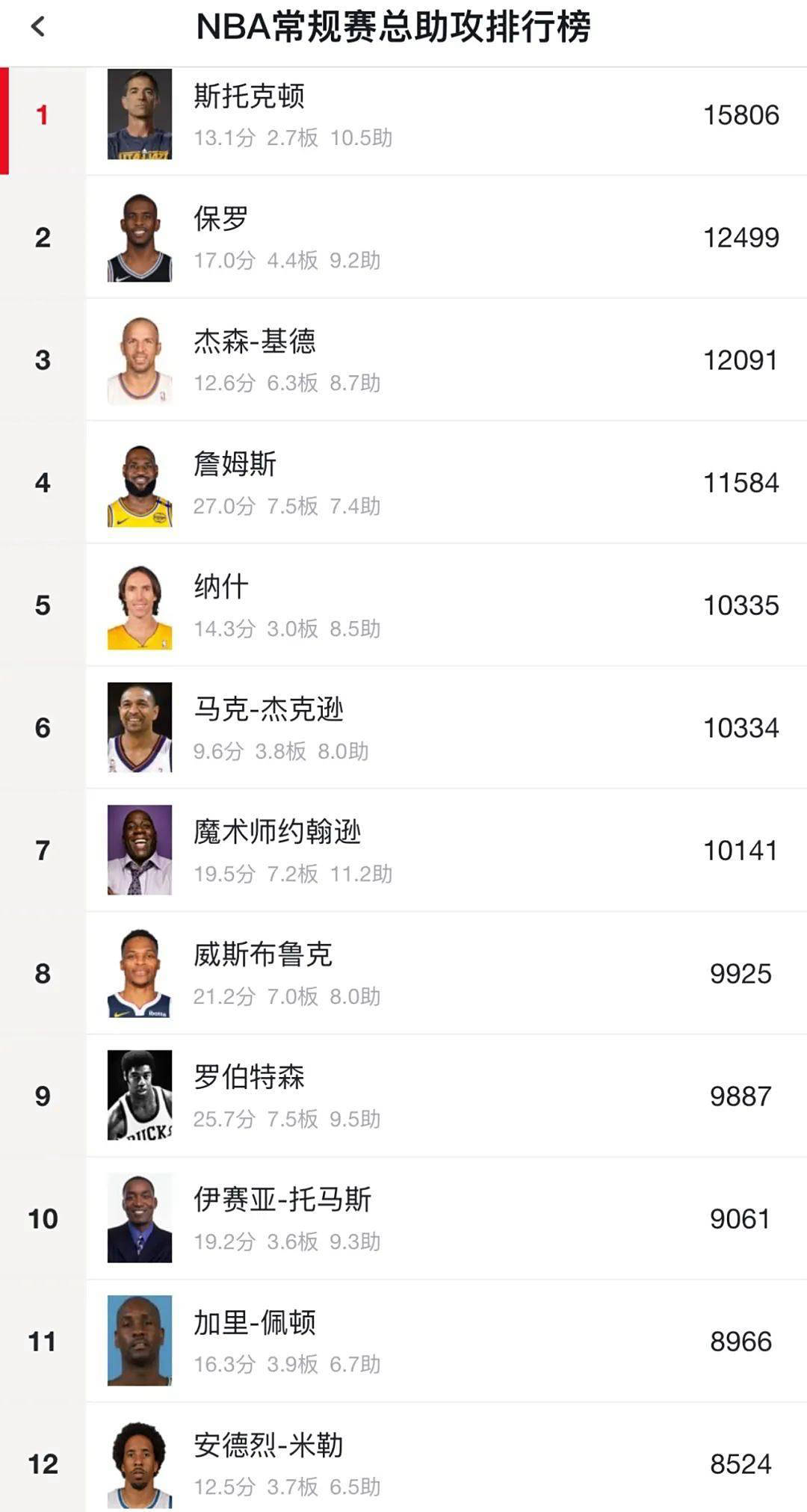 保罗重返洛杉矶快船！五大全明星联袂出征西部！