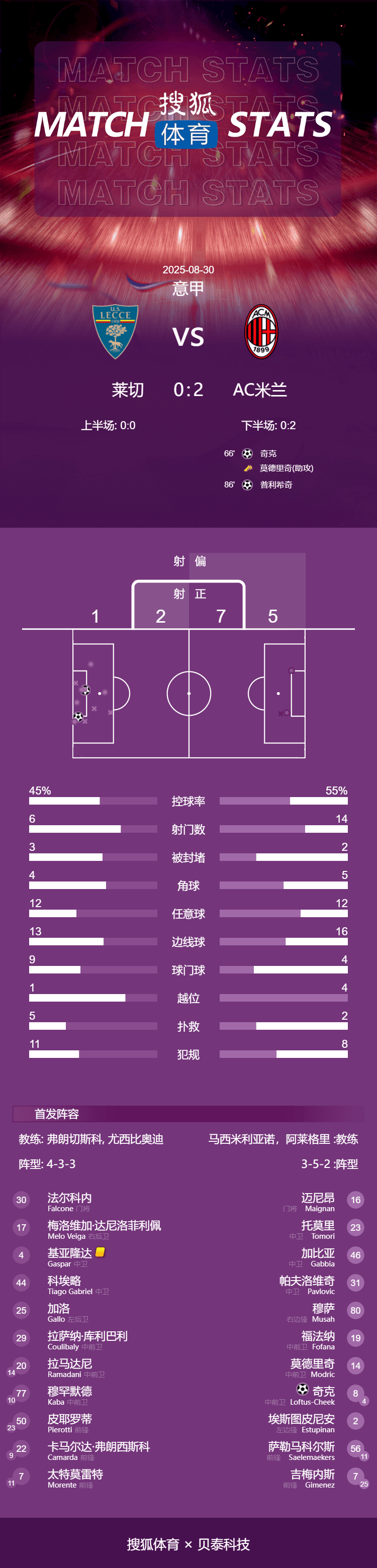 意甲-魔笛助攻奇克破门普利西奇建功 米兰2-0莱切取赛季首胜
