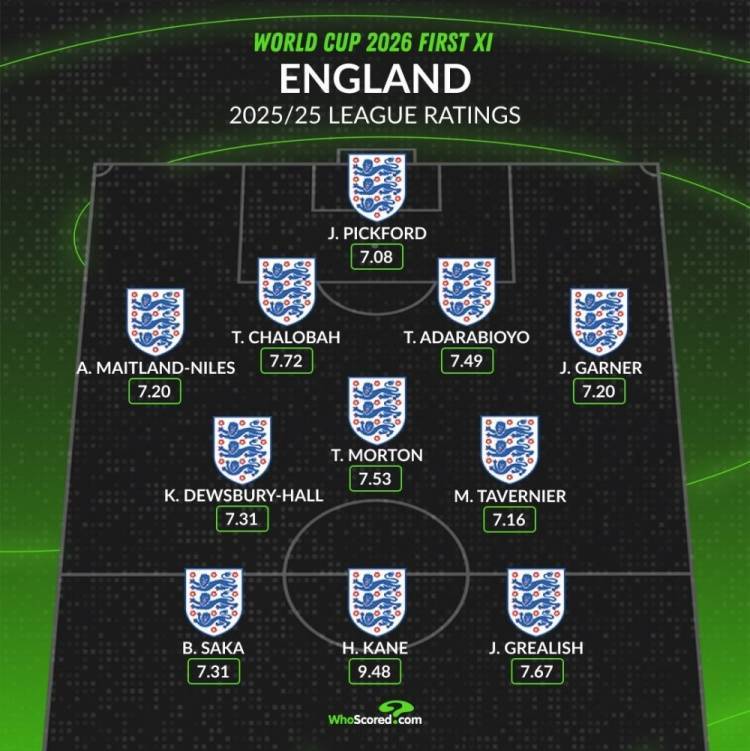 whoscored英格兰球员本赛季评分最佳阵：前场凯恩&amp;萨卡&amp;格拉利什