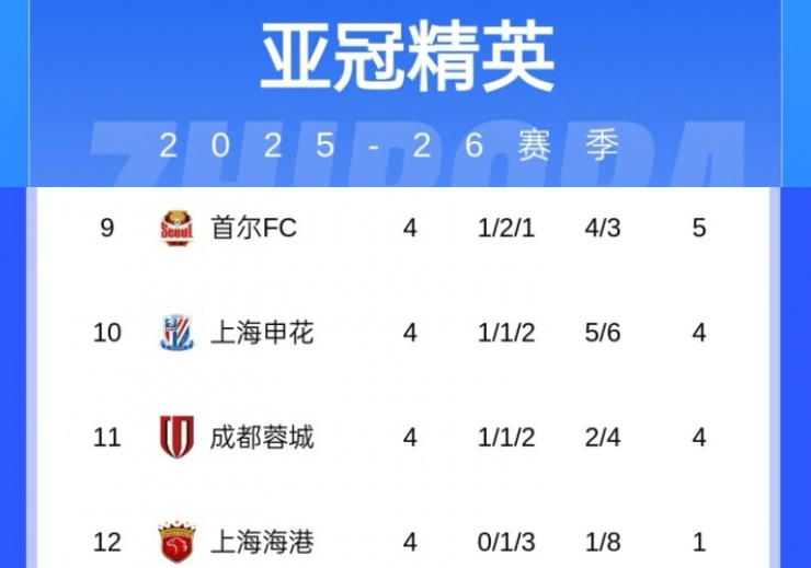 海港带头摆烂，中超哥仨垫底！亚冠再现争议：申花好球竟被吹